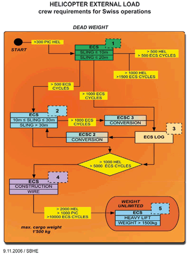 Organigramm External Cargo Sling